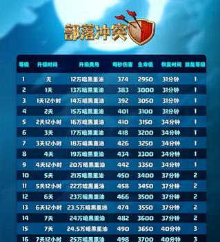 部落冲突兵种升级表怎么查看？最新版本更新了哪些内容？