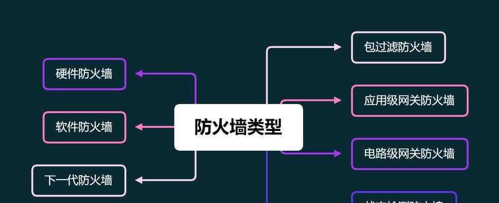 防火墙开墙后如何确保网络安全？