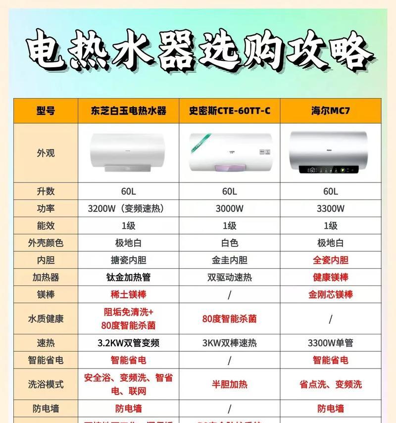 热水器显示多少热水怎么看？