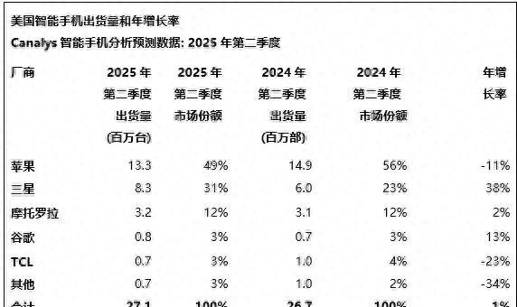 美国手机销量排行榜：TCL第五，苹果第一，新黑马诞生