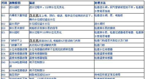 白鹭牌洗衣机故障代码及解决方法（了解常见故障代码，轻松解决洗衣机问题）