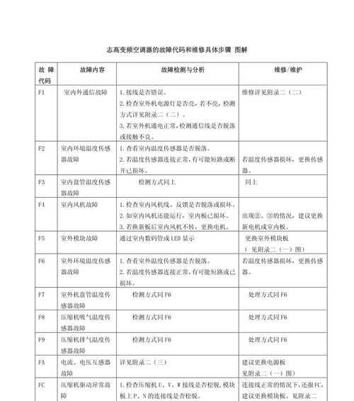 如何维修约克中央空调显示E4错误（解决约克中央空调E4错误的方法和技巧）
