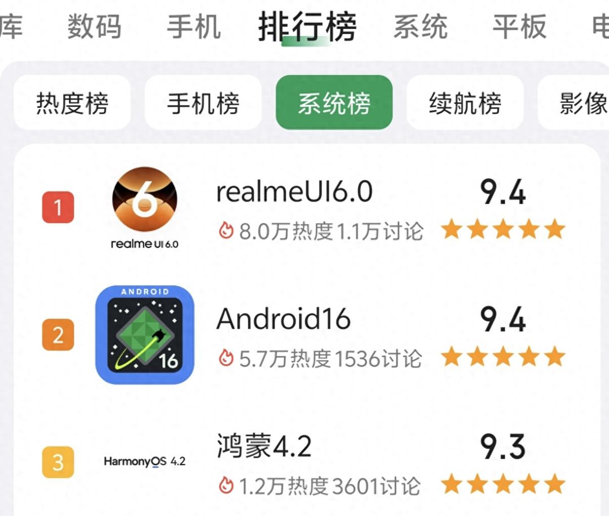 系统评分出炉！ColorOS15第二小米第四第一有点意想不到