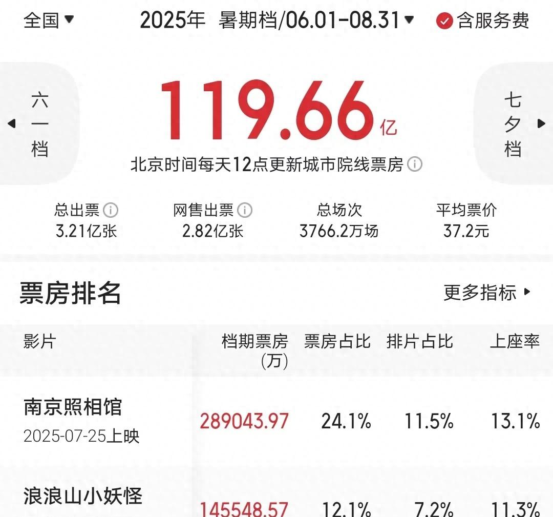 《捕风追影》票房超《功夫梦2》，打破6项纪录，蝉联全球冠军
