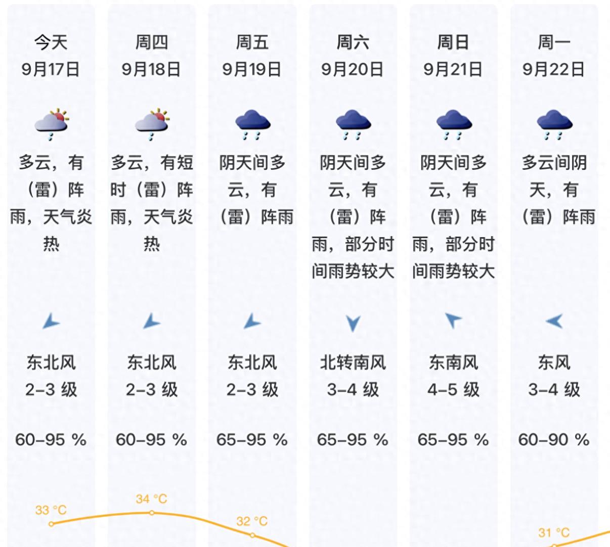 高温晴热倒计时！双台风胚胎活跃，深圳天气即将大变