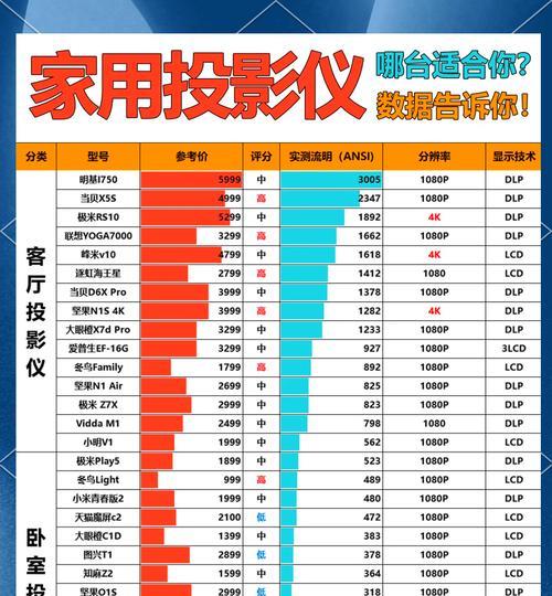 900多元预算如何选择投影仪？选择时应该注意什么？
