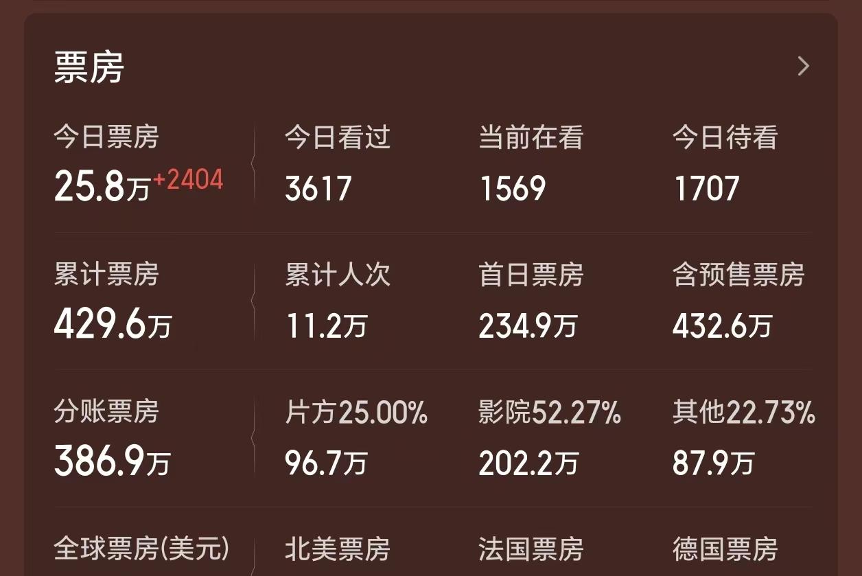 好莱坞巨星新片亏损5.5亿,观众差评如潮,年度票房第一惨案诞生 好莱坞巨星新片亏损5.5亿,观众差评如潮,年度票房第一惨案诞生