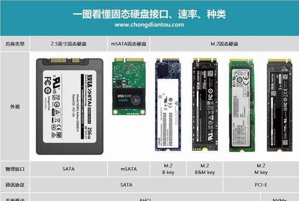 从SSD到固态硬盘，了解它们的不同之处（SSD硬盘和固态硬盘有哪些区别）